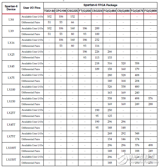 Xilinx Spartan-6 series package overview and pin assignment