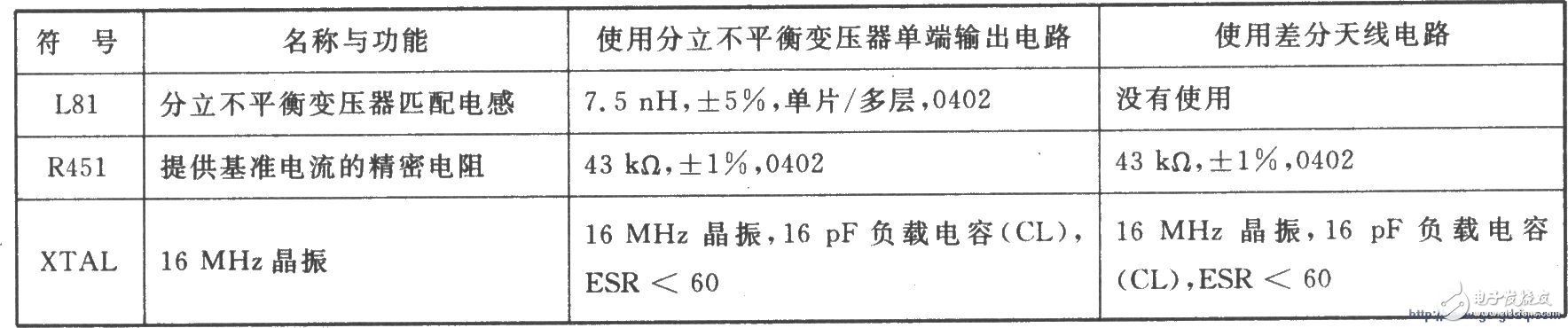 Application circuit of direct spread spectrum DSSS transceiver CC2420