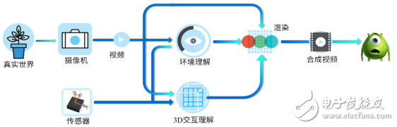 This article tells you what is the relationship between AR and artificial intelligence