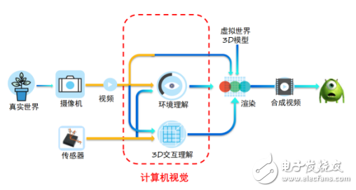 This article tells you what is the relationship between AR and artificial intelligence