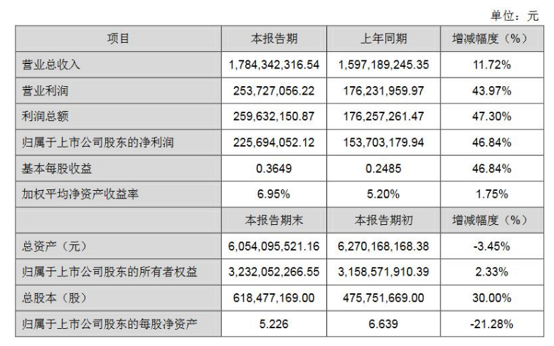 National Star Optoelectronics disclosed its first half performance, with total revenue of 1.784 billion yuan, an increase of 46.84% year-on-year