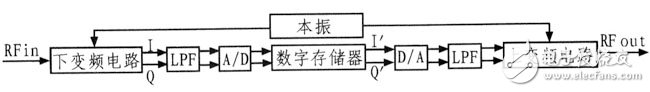 Circuit Design of Digital RF Memory Module