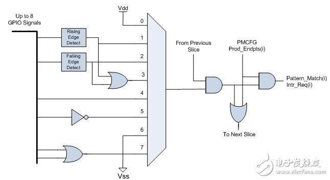 What is the key role of programmable logic in the microcontroller