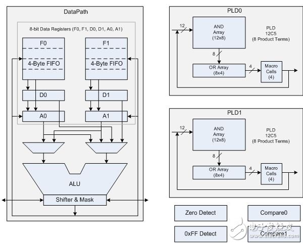 What is the key role of programmable logic in the microcontroller