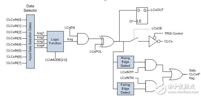 What is the key role of programmable logic in the microcontroller