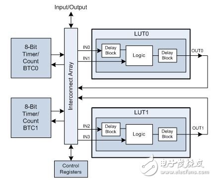 What is the key role of programmable logic in the microcontroller