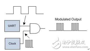 What is the key role of programmable logic in the microcontroller