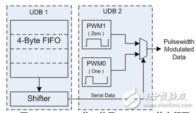 What is the key role of programmable logic in the microcontroller