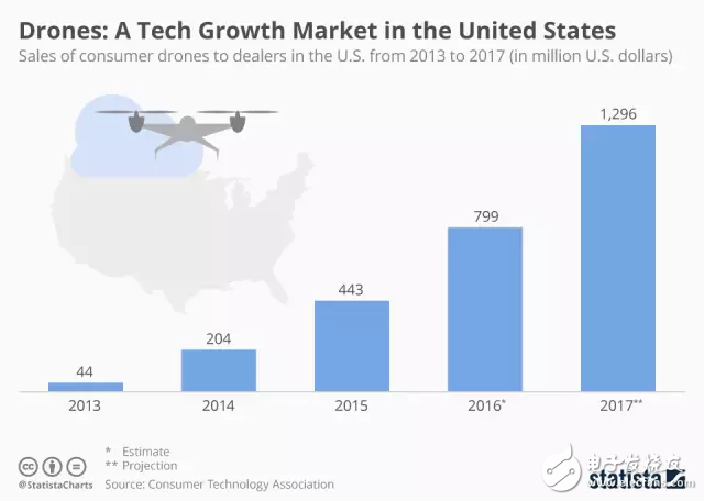 The drone has grown so fast that it has now entered the era of drones.