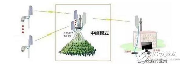 The difference between relay and bridge 3 ways of wireless bridge transmission