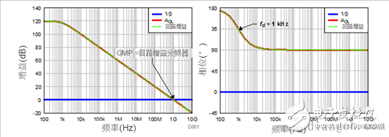 How to read a transimpedance amplifier