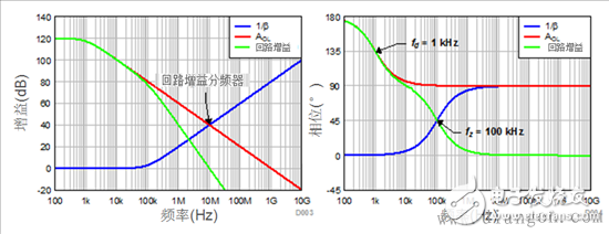 How to read a transimpedance amplifier