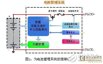 Electric vehicle battery management system design