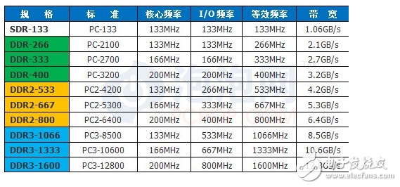 Detailed article on memory access and bus