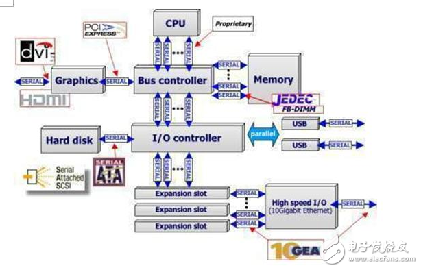 Detailed article on memory access and bus