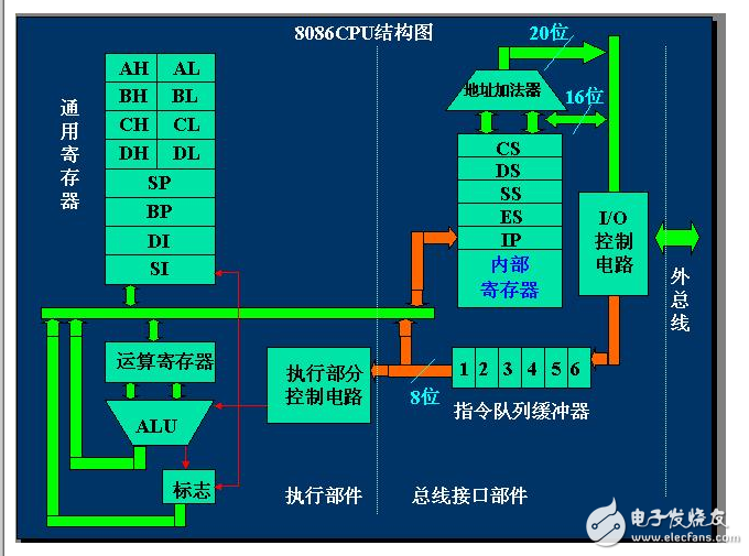 Detailed article on memory access and bus