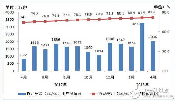 The Ministry of Industry and Information Technology announced that the total number of 4G users has reached 1.08 billion, and the number of users using mobile phones has reached 1.22 billion.