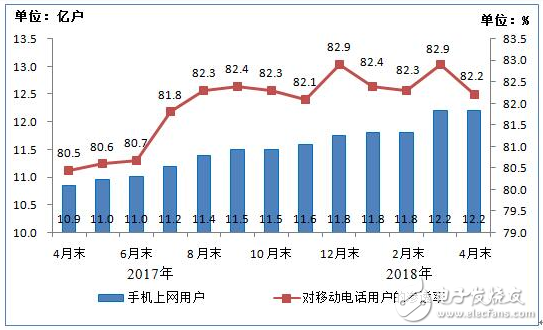 The Ministry of Industry and Information Technology announced that the total number of 4G users has reached 1.08 billion, and the number of users using mobile phones has reached 1.22 billion.