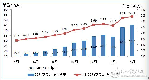 The Ministry of Industry and Information Technology announced that the total number of 4G users has reached 1.08 billion, and the number of users using mobile phones has reached 1.22 billion.