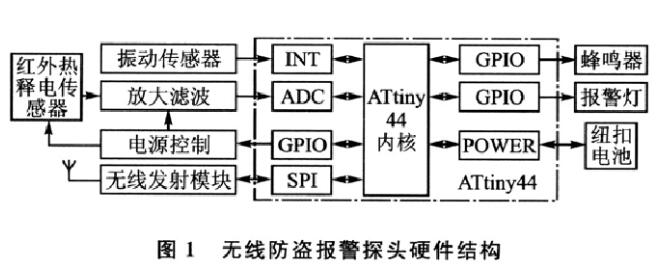 Intelligent security alarm system design scheme summary (two home smart anti-theft alarm system design)