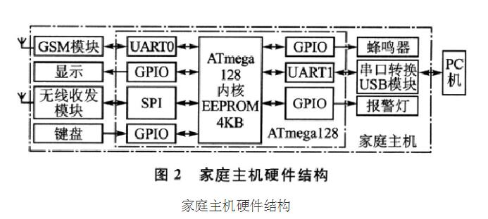 Intelligent security alarm system design scheme summary (two home smart anti-theft alarm system design)