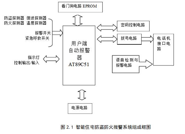 Intelligent security alarm system design scheme summary (two home smart anti-theft alarm system design)