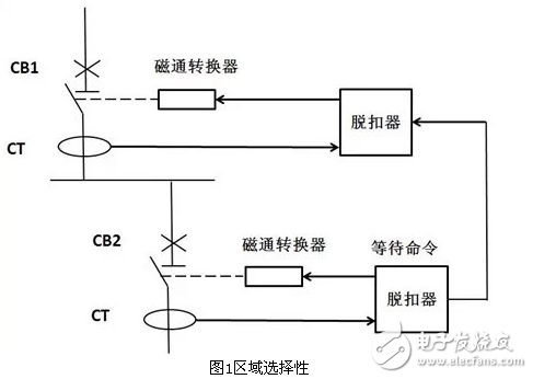 Selective protection technology for low-voltage distribution systems and requirements for circuit breakers at all levels