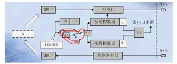 Serial Communication Protocol of Microcontroller C Language