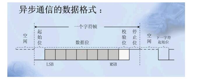 Serial Communication Protocol of Microcontroller C Language