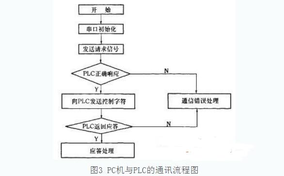 Mitsubishi PLC serial communication development experience