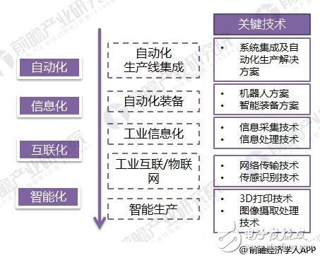 Intelligent manufacturing industry in 2018: Localization is supported and knowledge dividends are visible!