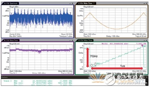 Three minutes to understand, using an oscilloscope for RF signal testing