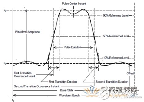 Three minutes to understand, using an oscilloscope for RF signal testing