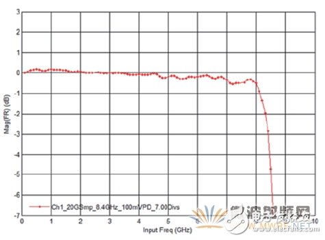 Three minutes to understand, using an oscilloscope for RF signal testing