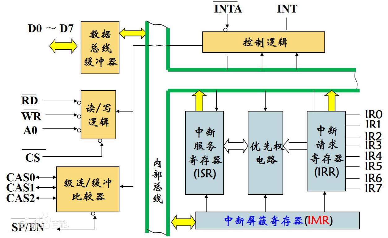 8259a's 5 kinds of working methods are introduced in detail