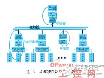 Talking about the Application of Mi200e Power Line Carrier Chip in Building Automation