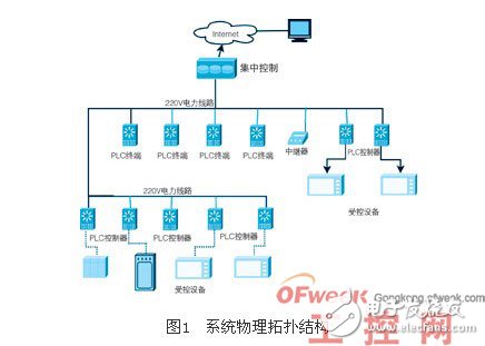 Talking about the Application of Mi200e Power Line Carrier Chip in Building Automation