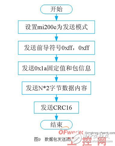 Talking about the Application of Mi200e Power Line Carrier Chip in Building Automation
