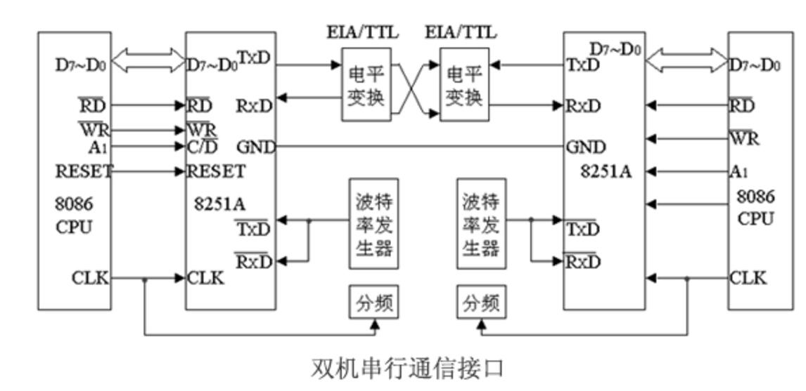 8251a has several port addresses _ 8251a initialization and process