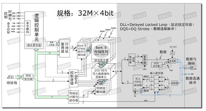 DDR operating principle _DDR DQS signal processing