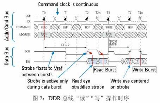 DDR operating principle _DDR DQS signal processing