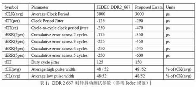 DDR operating principle _DDR DQS signal processing