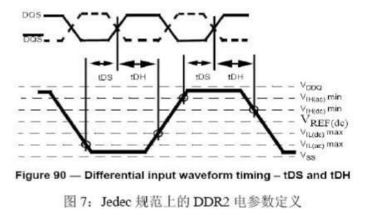 DDR operating principle _DDR DQS signal processing