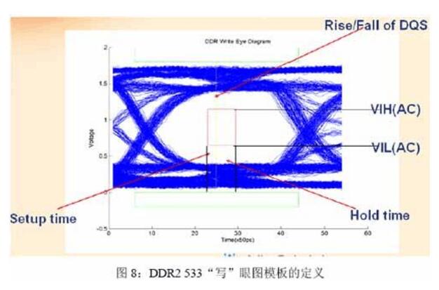 DDR operating principle _DDR DQS signal processing