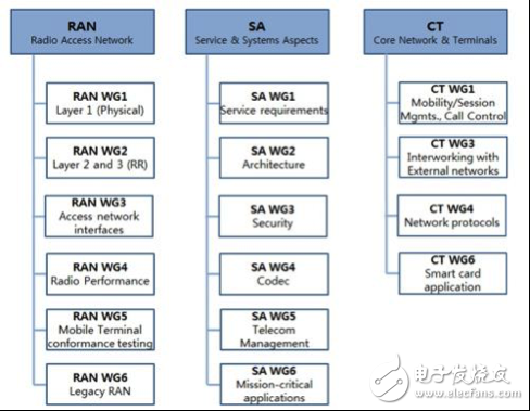 3GPP RAN working group will complete the 5G first phase standard