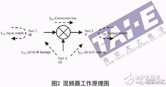 Talking about Several Common RF Circuit Types and Main Specifications