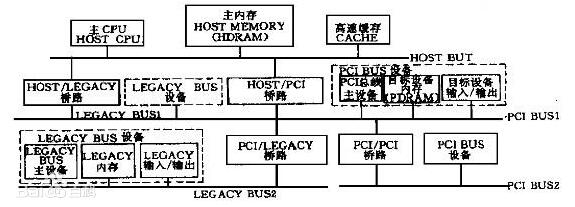 What is the difference between a PCI bus and a PXI bus?