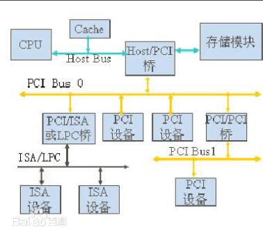 What is the difference between a PCI bus and a PXI bus?