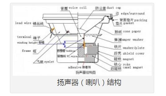 Seven kinds of speakers internal structure diagram Daquan