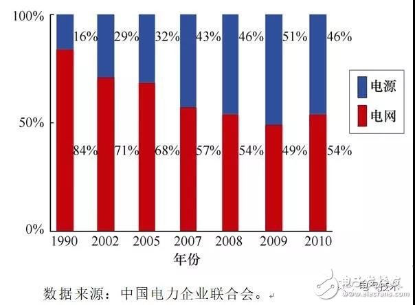 Focus on analyzing the power and energy situation in China in recent years